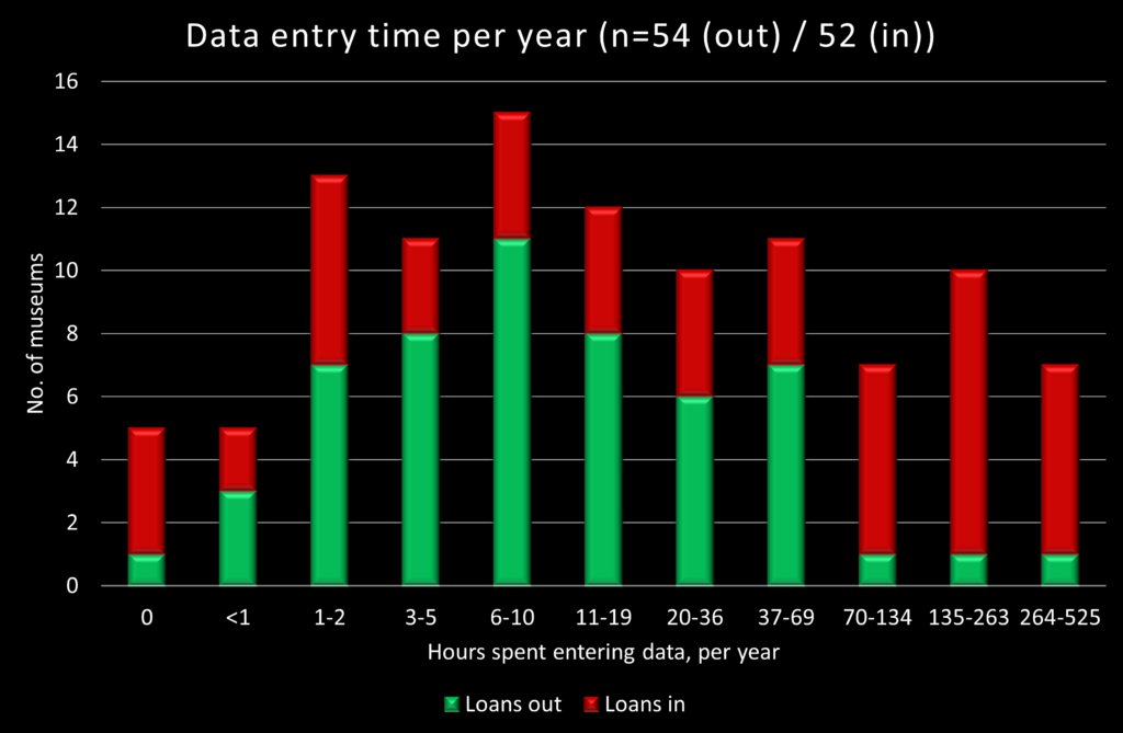 Graph plotting time spent per year to enter data for museum loans out and in, against the number of museums reporting the relevant time