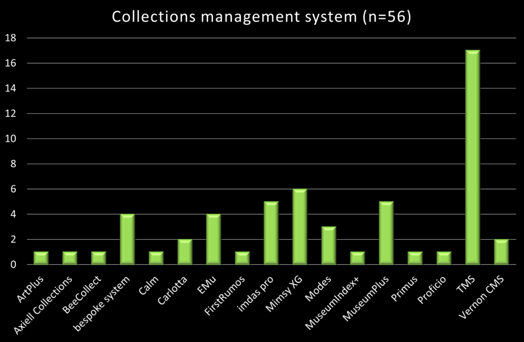 Chart showing the collections management systems used by museums which have responded to the survey