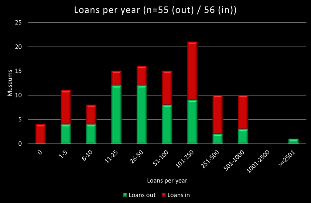 Graph plotting the number of museum objects lent and borrowed in a year, against the number of museums reporting the relevant number