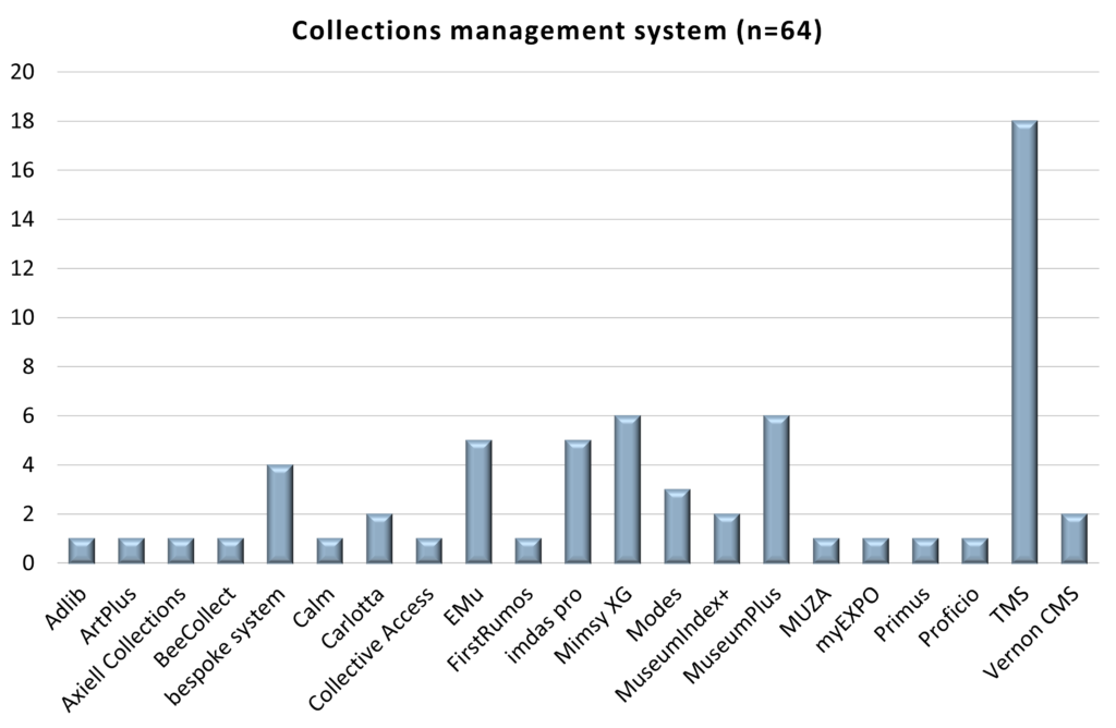 Chart showing the collections management systems used by museums which have responded to the survey
