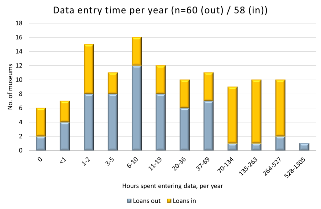 Graph plotting time spent per year to enter data for museum loans out and in, against the number of museums reporting the relevant time