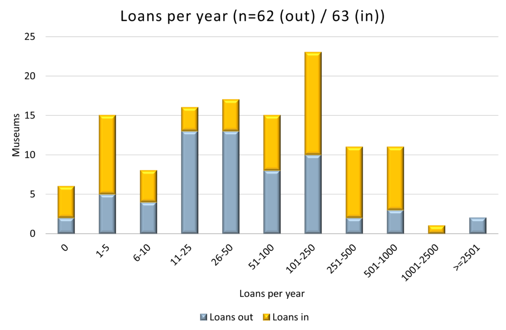 Graph plotting the number of museum objects lent and borrowed in a year, against the number of museums reporting the relevant number
