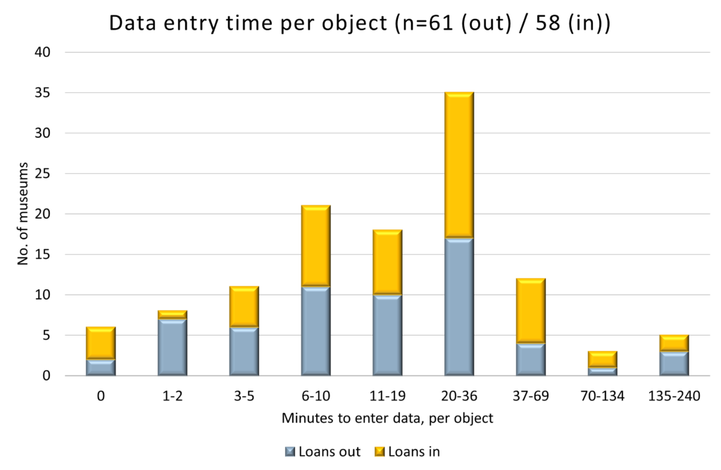 Graph plotting minutes taken to enter data per museum object for loans out and in, against the number of museums reporting the relevant time